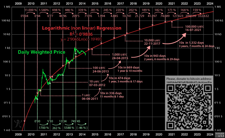Log-scale chart dated 14-10-2014, v1.1: Bitcoin's daily weighted price in green from 2010 to 2014 under a red curve labeled "Logarithmic (non linear) Regression, R² = 0.9886, y = 2.9065Ln(x) - 19.493," with dated markers where the curve reaches $1 (06-04-2011), $10, $100, $1,000 (24-04-2015), $10,000 (22-11-2017) and $100,000 (16-07-2021), and a donation QR code