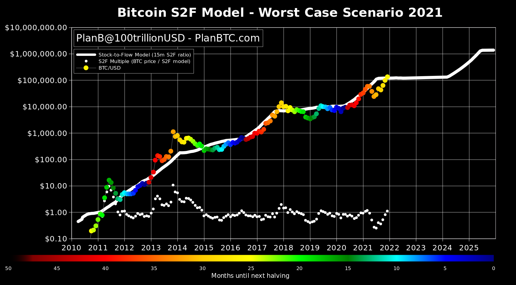 Log-scale chart titled "Bitcoin S2F Model - Worst Case Scenario 2021": a white stock-to-flow model line from 2010 to 2025, monthly price dots colored by months until the next halving, and a run of yellow dots climbing through late 2021 toward $135,000