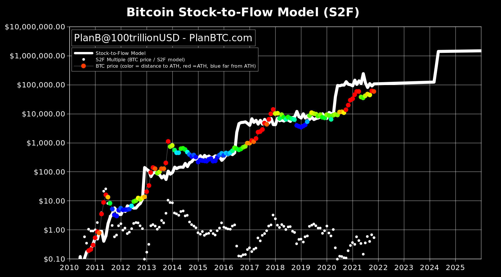 Log-scale chart titled "Bitcoin Stock-to-Flow Model (S2F)": a white model line that steps up at each halving, reaching about $100,000 after 2020 and over $1,000,000 after 2024, with price dots colored by distance to the all-time high