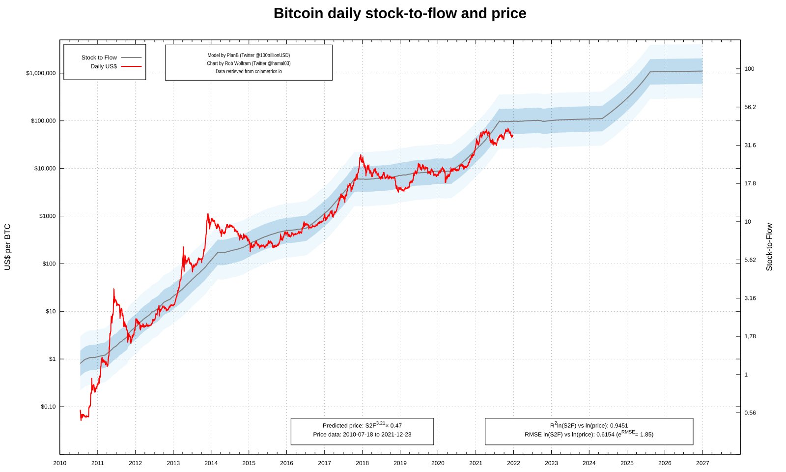Chart titled "Bitcoin daily stock-to-flow and price", credited "Model by PlanB, Chart by Rob Wolfram," with price data from 2010-07-18 to 2021-12-23: a red daily price line inside light-blue standard-deviation bands around a grey model line, and the note "Predicted price: S2F^3.21 × 0.47"