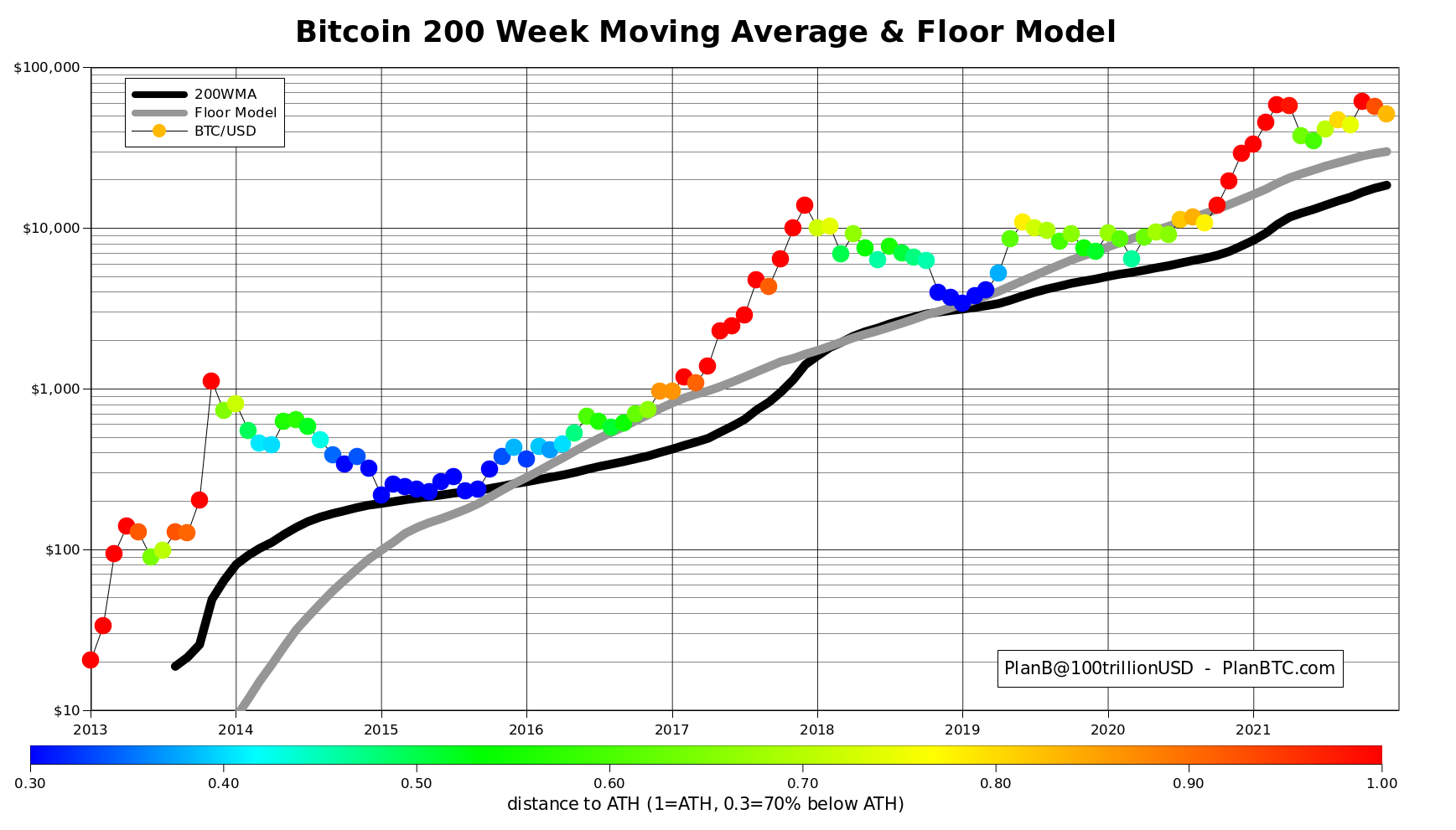 Log-scale chart titled "Bitcoin 200 Week Moving Average & Floor Model": a black 200-week moving average line, a grey floor model line rising to about $30,000 by the end of 2021, and monthly price dots from 2013 to 2021