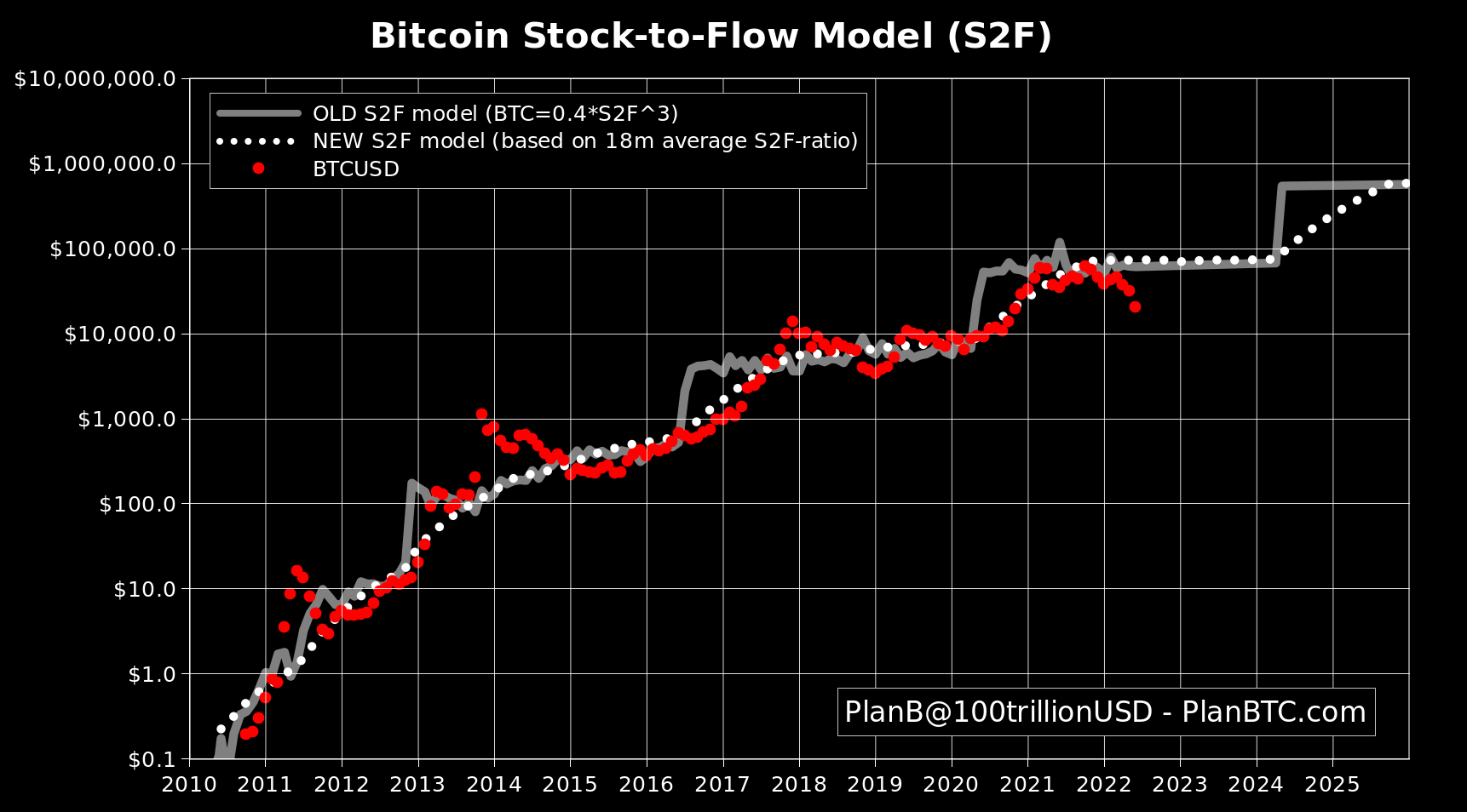 Log-scale chart titled "Bitcoin Stock-to-Flow Model (S2F)": a grey line labeled "OLD S2F model (BTC=0.4*S2F^3)", a white dotted line labeled "NEW S2F model (based on 18m average S2F-ratio)", and red monthly price dots that fall away below both lines in 2022